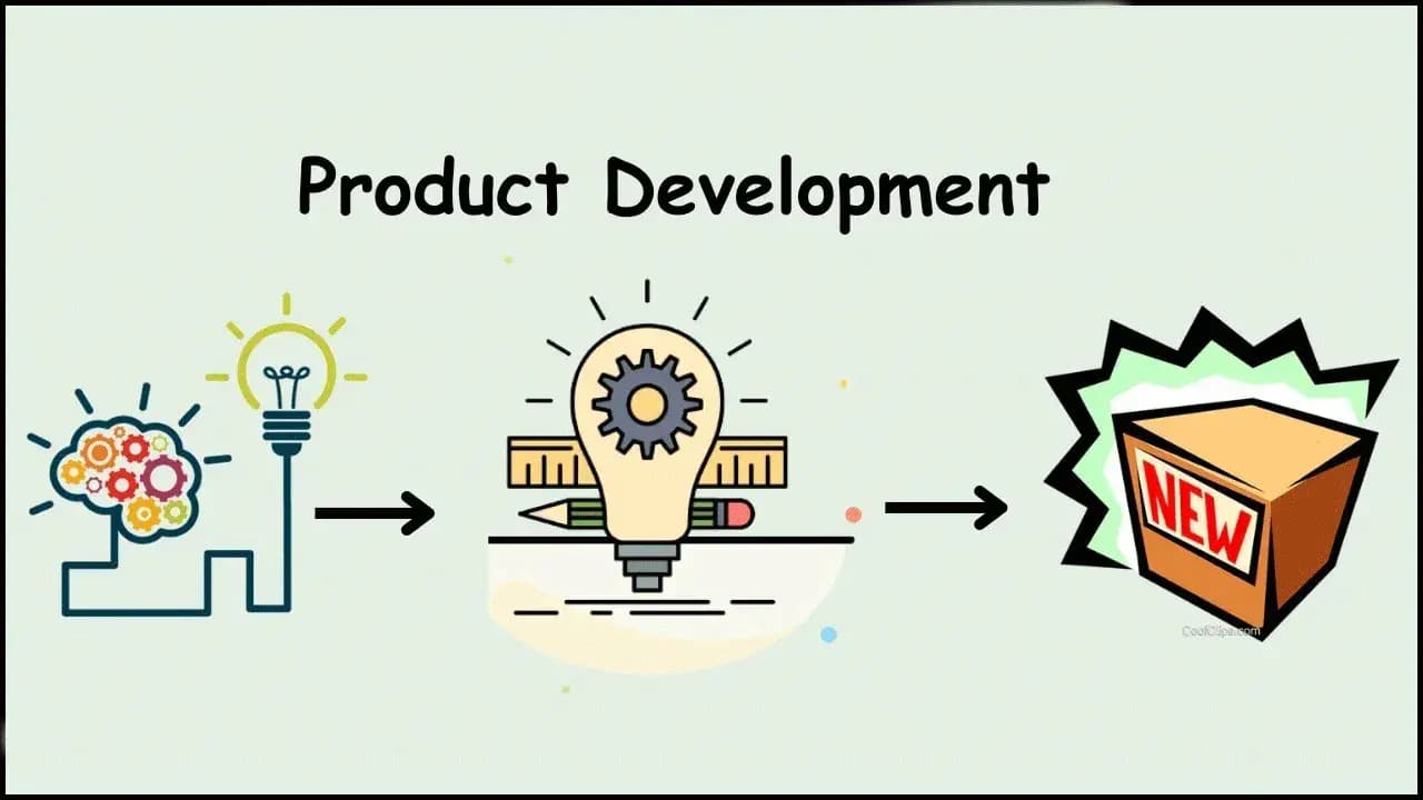 Product Development flow - idea - doing - product